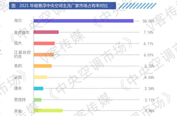 博瑞恒青：磁悬浮空调爆发！这家企业自己拿下5成多