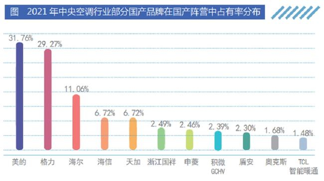 博瑞恒青：突破200亿！美的连续8年蝉联中央空调行业NO.1